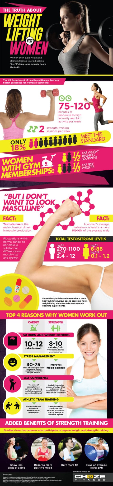 Truth About Womens Weightlifting Infographic